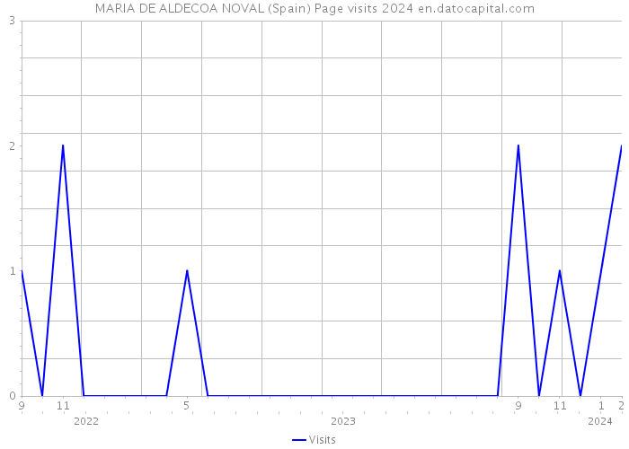 MARIA DE ALDECOA NOVAL (Spain) Page visits 2024 