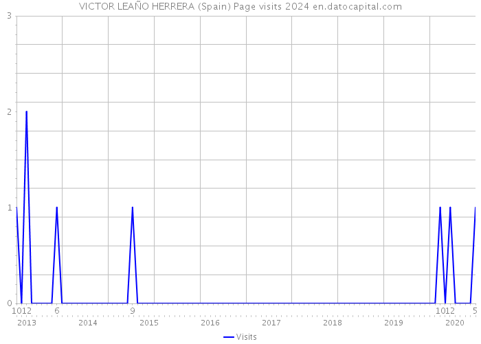 VICTOR LEAÑO HERRERA (Spain) Page visits 2024 