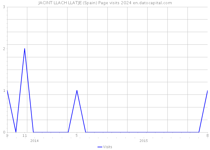 JACINT LLACH LLATJE (Spain) Page visits 2024 