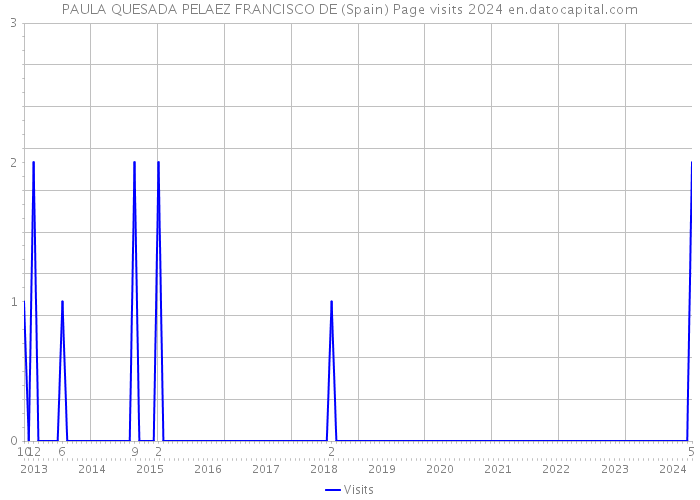 PAULA QUESADA PELAEZ FRANCISCO DE (Spain) Page visits 2024 
