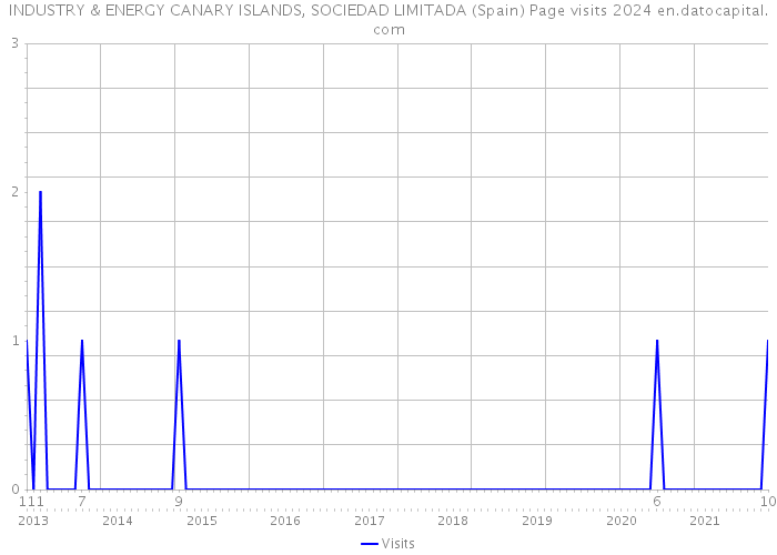 INDUSTRY & ENERGY CANARY ISLANDS, SOCIEDAD LIMITADA (Spain) Page visits 2024 