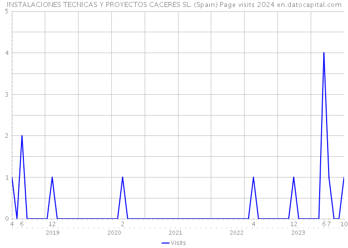 INSTALACIONES TECNICAS Y PROYECTOS CACERES SL. (Spain) Page visits 2024 