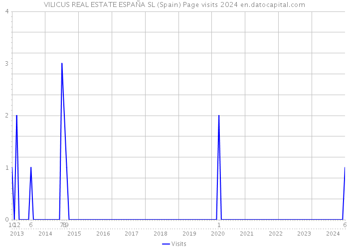 VILICUS REAL ESTATE ESPAÑA SL (Spain) Page visits 2024 