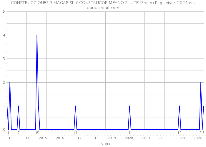 CONSTRUCCIONES RIMAGAR SL Y CONSTRUCOR MEANO SL UTE (Spain) Page visits 2024 