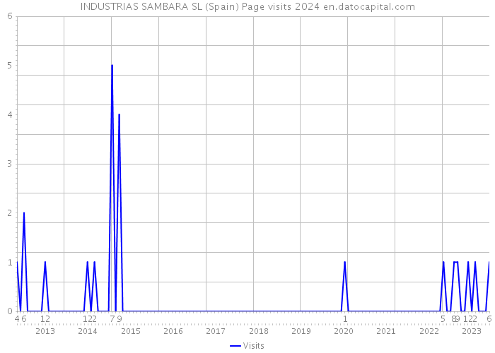 INDUSTRIAS SAMBARA SL (Spain) Page visits 2024 