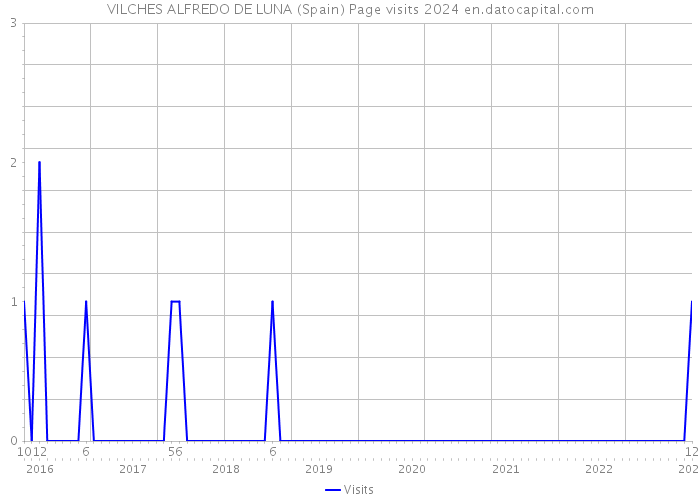 VILCHES ALFREDO DE LUNA (Spain) Page visits 2024 