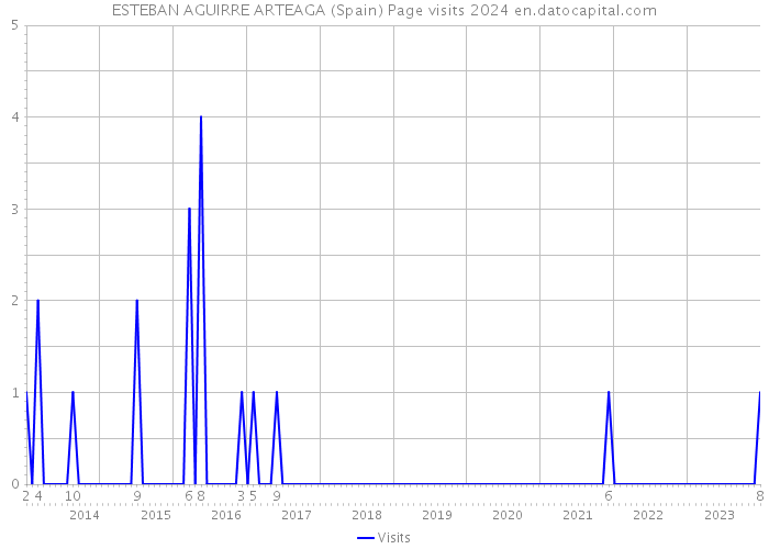 ESTEBAN AGUIRRE ARTEAGA (Spain) Page visits 2024 