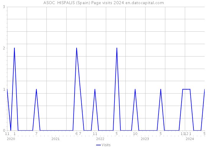 ASOC HISPALIS (Spain) Page visits 2024 