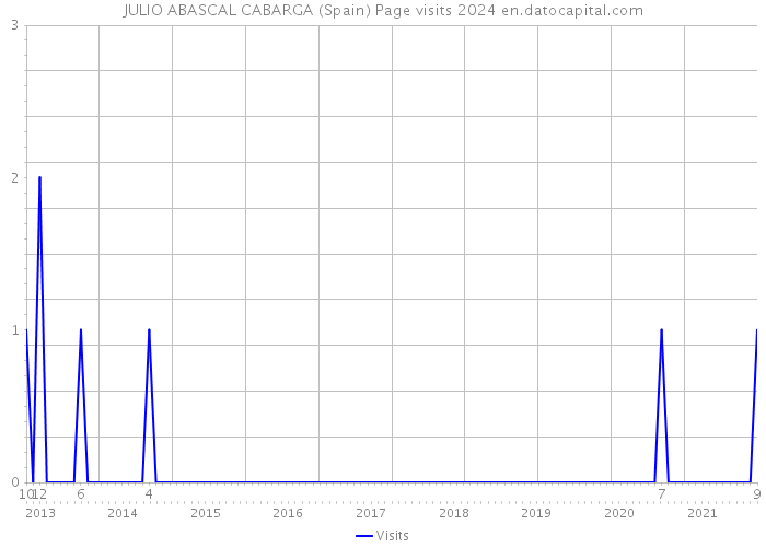 JULIO ABASCAL CABARGA (Spain) Page visits 2024 