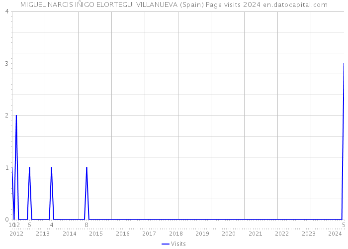 MIGUEL NARCIS IÑIGO ELORTEGUI VILLANUEVA (Spain) Page visits 2024 