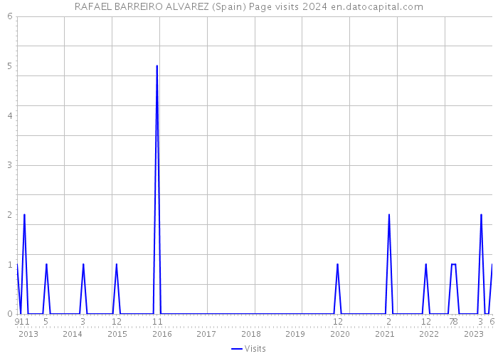 RAFAEL BARREIRO ALVAREZ (Spain) Page visits 2024 
