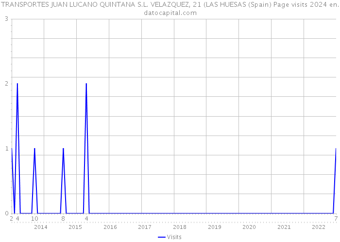 TRANSPORTES JUAN LUCANO QUINTANA S.L. VELAZQUEZ, 21 (LAS HUESAS (Spain) Page visits 2024 