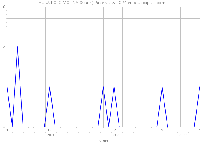 LAURA POLO MOLINA (Spain) Page visits 2024 