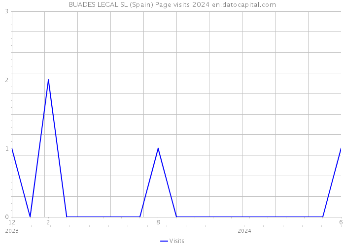 BUADES LEGAL SL (Spain) Page visits 2024 