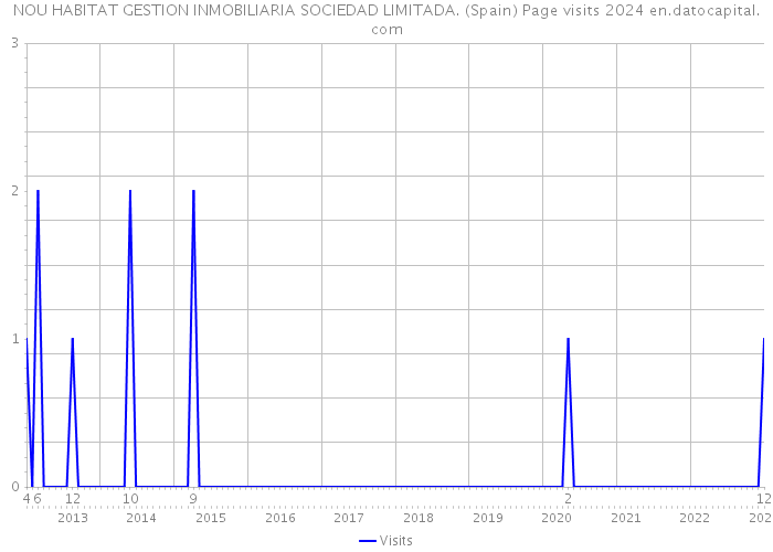 NOU HABITAT GESTION INMOBILIARIA SOCIEDAD LIMITADA. (Spain) Page visits 2024 