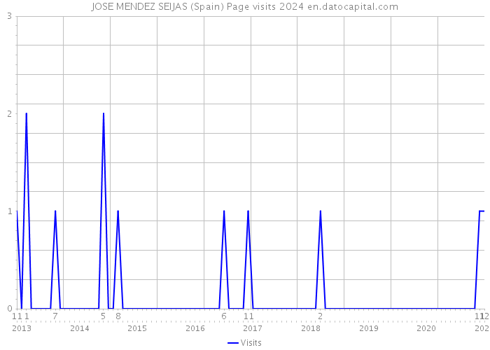 JOSE MENDEZ SEIJAS (Spain) Page visits 2024 