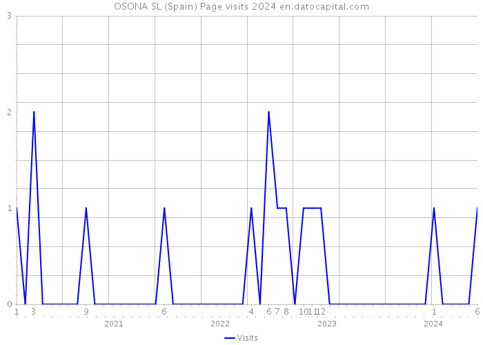 OSONA SL (Spain) Page visits 2024 