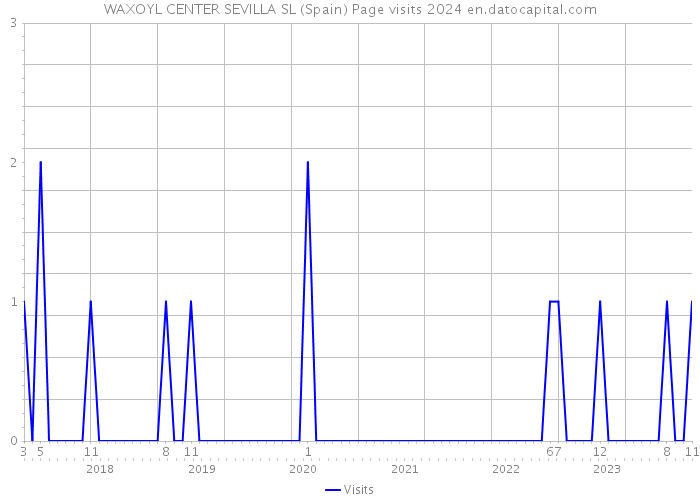 WAXOYL CENTER SEVILLA SL (Spain) Page visits 2024 