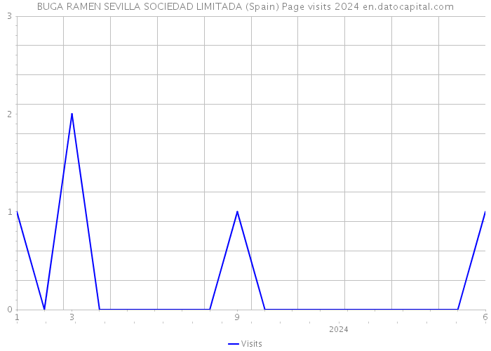 BUGA RAMEN SEVILLA SOCIEDAD LIMITADA (Spain) Page visits 2024 