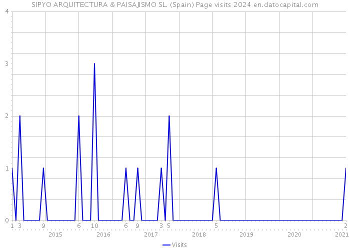SIPYO ARQUITECTURA & PAISAJISMO SL. (Spain) Page visits 2024 