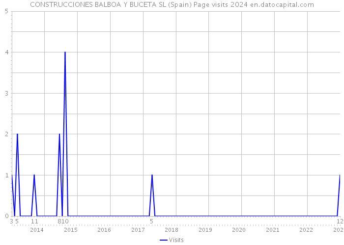 CONSTRUCCIONES BALBOA Y BUCETA SL (Spain) Page visits 2024 