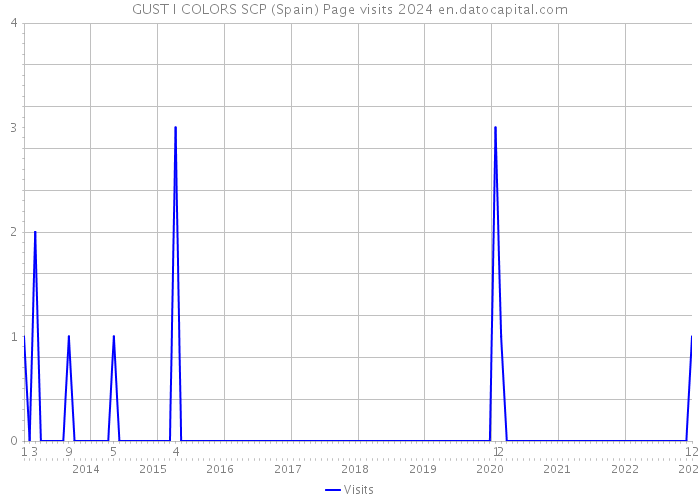 GUST I COLORS SCP (Spain) Page visits 2024 