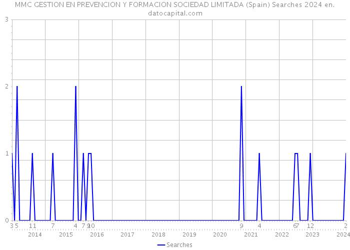 MMC GESTION EN PREVENCION Y FORMACION SOCIEDAD LIMITADA (Spain) Searches 2024 