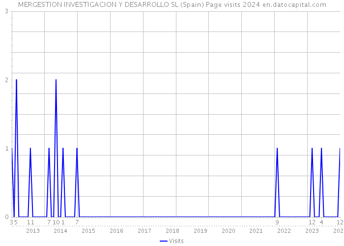 MERGESTION INVESTIGACION Y DESARROLLO SL (Spain) Page visits 2024 