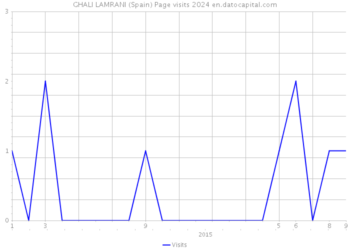 GHALI LAMRANI (Spain) Page visits 2024 