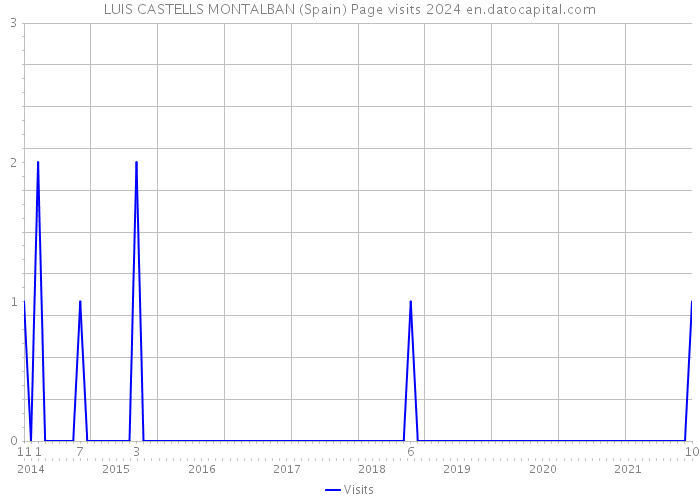 LUIS CASTELLS MONTALBAN (Spain) Page visits 2024 