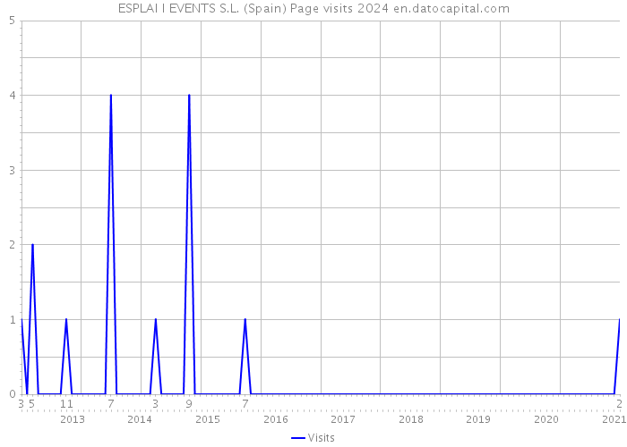 ESPLAI I EVENTS S.L. (Spain) Page visits 2024 