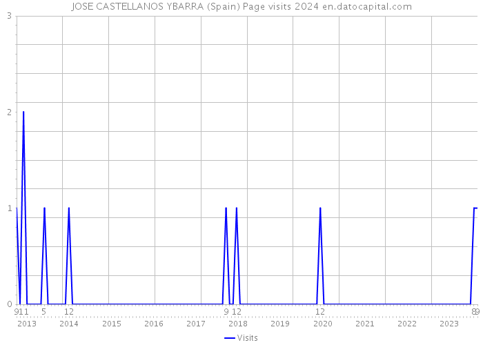 JOSE CASTELLANOS YBARRA (Spain) Page visits 2024 