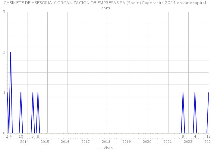 GABINETE DE ASESORIA Y ORGANIZACION DE EMPRESAS SA (Spain) Page visits 2024 