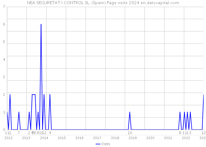 NEA SEGURETAT I CONTROL SL. (Spain) Page visits 2024 