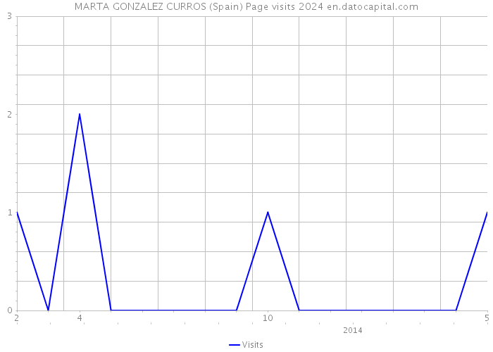 MARTA GONZALEZ CURROS (Spain) Page visits 2024 