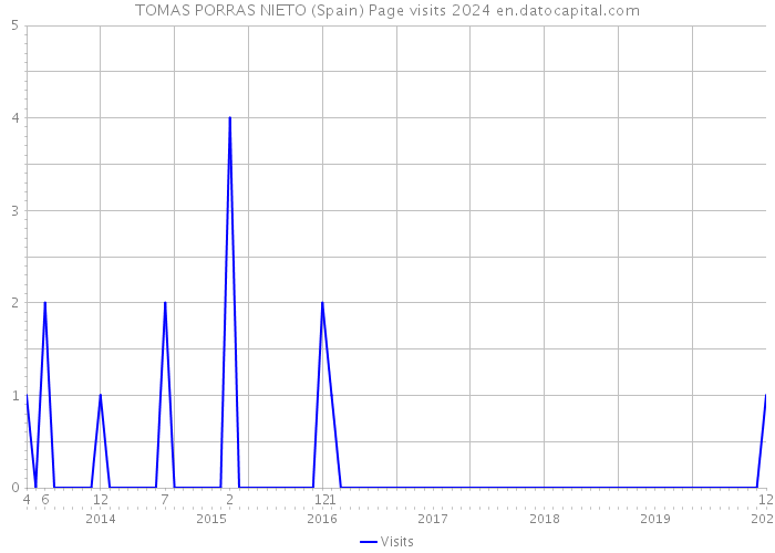 TOMAS PORRAS NIETO (Spain) Page visits 2024 