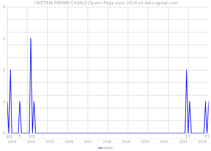 CRISTINA FERRER CASALS (Spain) Page visits 2024 