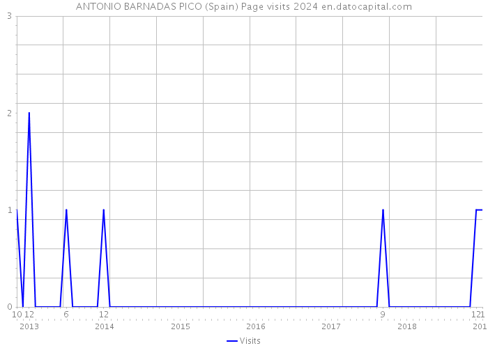 ANTONIO BARNADAS PICO (Spain) Page visits 2024 