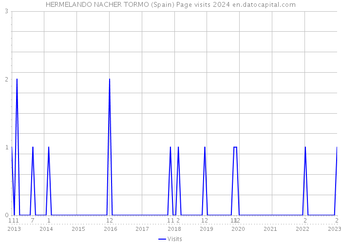 HERMELANDO NACHER TORMO (Spain) Page visits 2024 