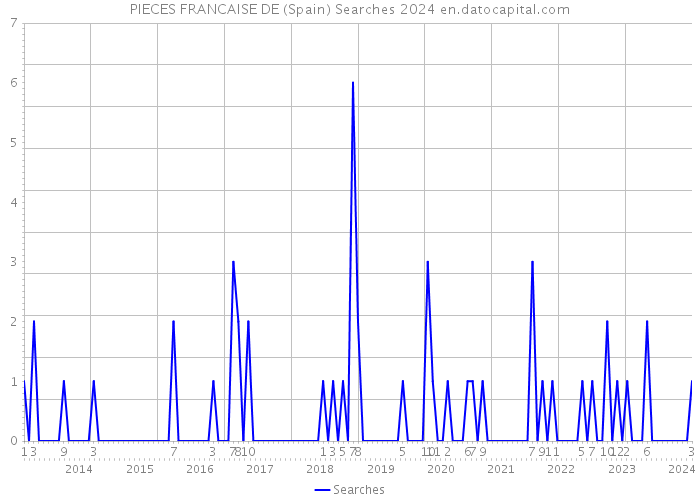 PIECES FRANCAISE DE (Spain) Searches 2024 