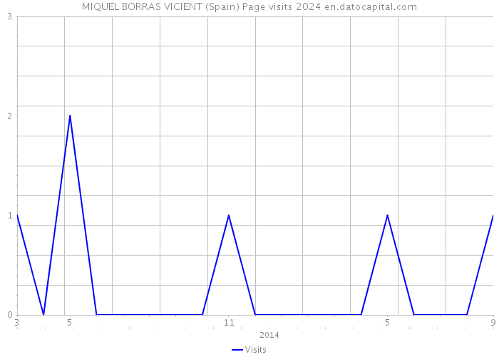 MIQUEL BORRAS VICIENT (Spain) Page visits 2024 