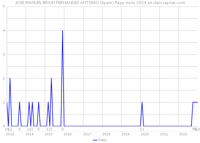 JOSE MANUEL BRION FERNANDEZ ANTONIO (Spain) Page visits 2024 