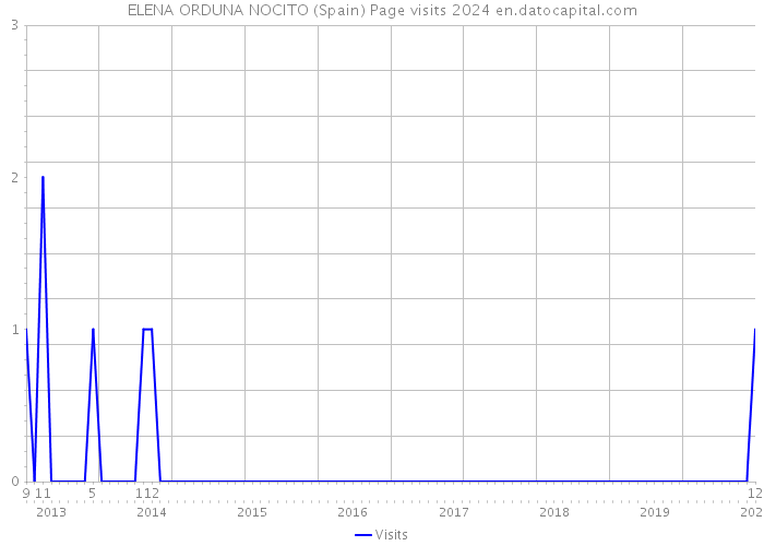 ELENA ORDUNA NOCITO (Spain) Page visits 2024 
