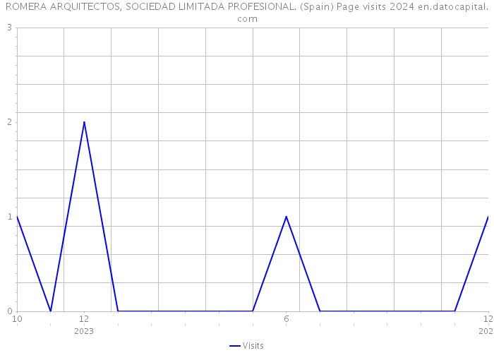 ROMERA ARQUITECTOS, SOCIEDAD LIMITADA PROFESIONAL. (Spain) Page visits 2024 