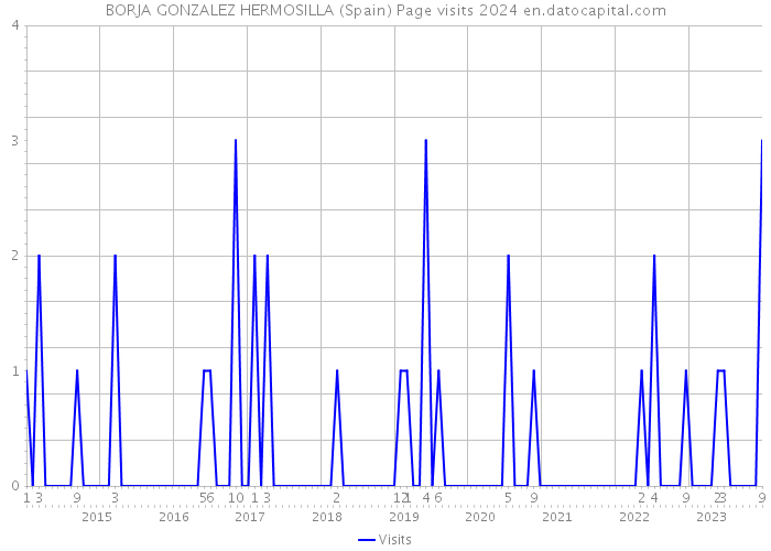 BORJA GONZALEZ HERMOSILLA (Spain) Page visits 2024 