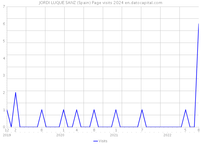 JORDI LUQUE SANZ (Spain) Page visits 2024 