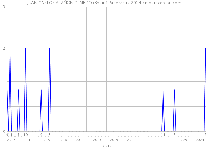 JUAN CARLOS ALAÑON OLMEDO (Spain) Page visits 2024 