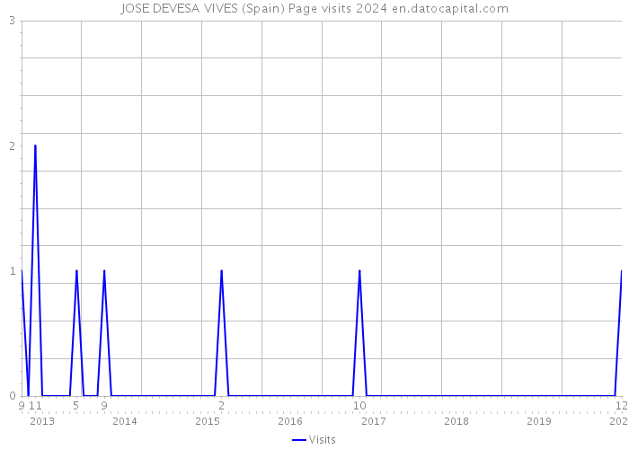 JOSE DEVESA VIVES (Spain) Page visits 2024 