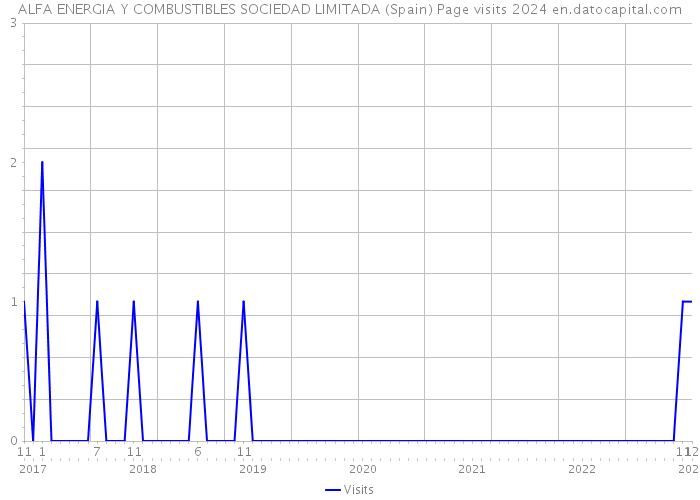 ALFA ENERGIA Y COMBUSTIBLES SOCIEDAD LIMITADA (Spain) Page visits 2024 