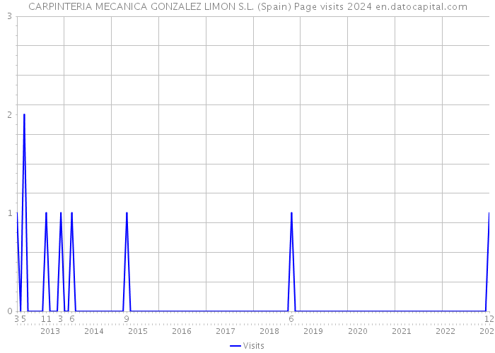 CARPINTERIA MECANICA GONZALEZ LIMON S.L. (Spain) Page visits 2024 